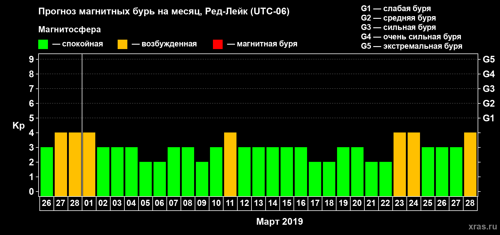 Прогноз максимального суточного геомагнитного индекса Kp на <b>1 месяц</b> (31 день) <b>с 26 февраля по 28 марта 2019 г</b>