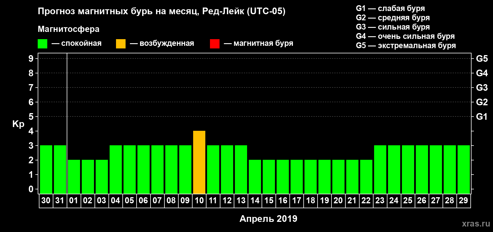 Прогноз максимального суточного геомагнитного индекса Kp на <b>1 месяц</b> (31 день) <b>с 30 марта по 29 апреля 2019 г</b>
