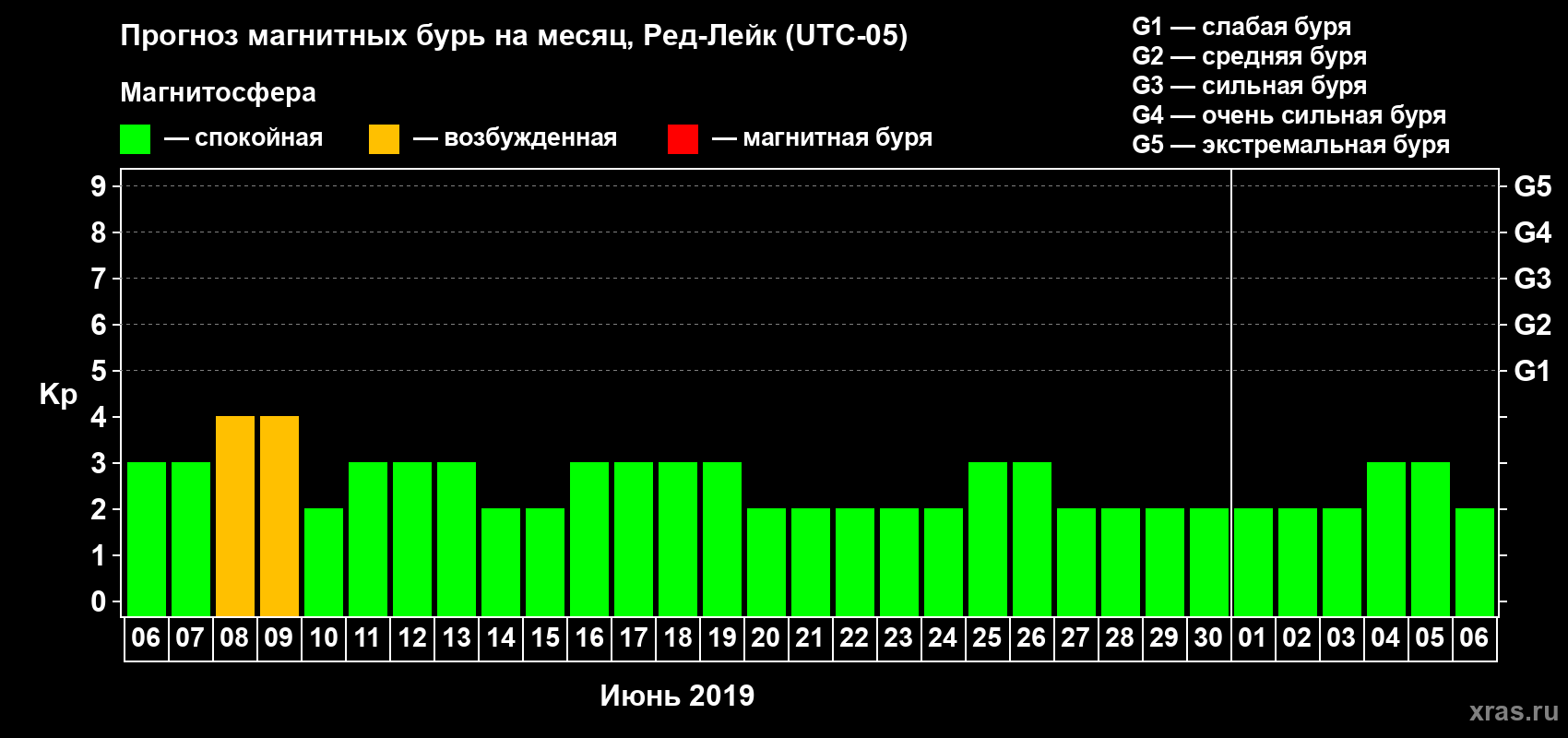 Прогноз максимального суточного геомагнитного индекса Kp на <b>1 месяц</b> (31 день) <b>с 06 июня по 06 июля 2019 г</b>