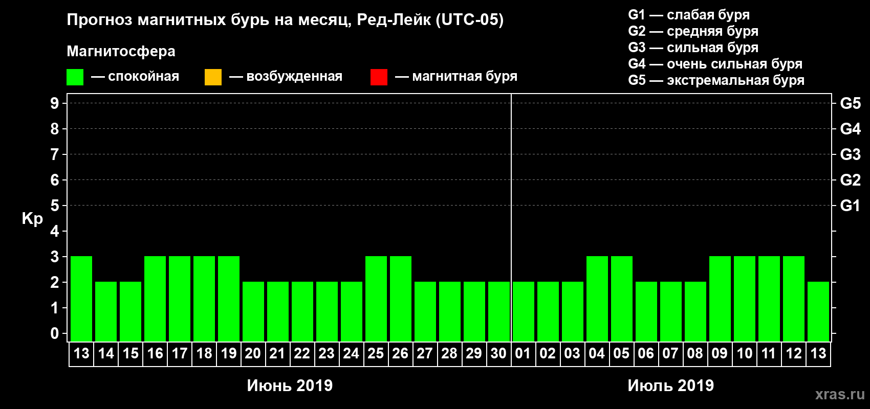 Прогноз максимального суточного геомагнитного индекса Kp на <b>1 месяц</b> (31 день) <b>с 13 июня по 13 июля 2019 г</b>