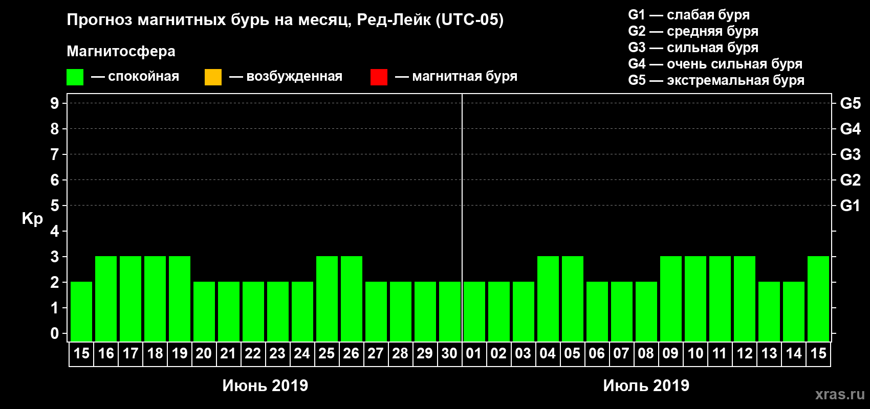 Прогноз максимального суточного геомагнитного индекса Kp на <b>1 месяц</b> (31 день) <b>с 15 июня по 15 июля 2019 г</b>