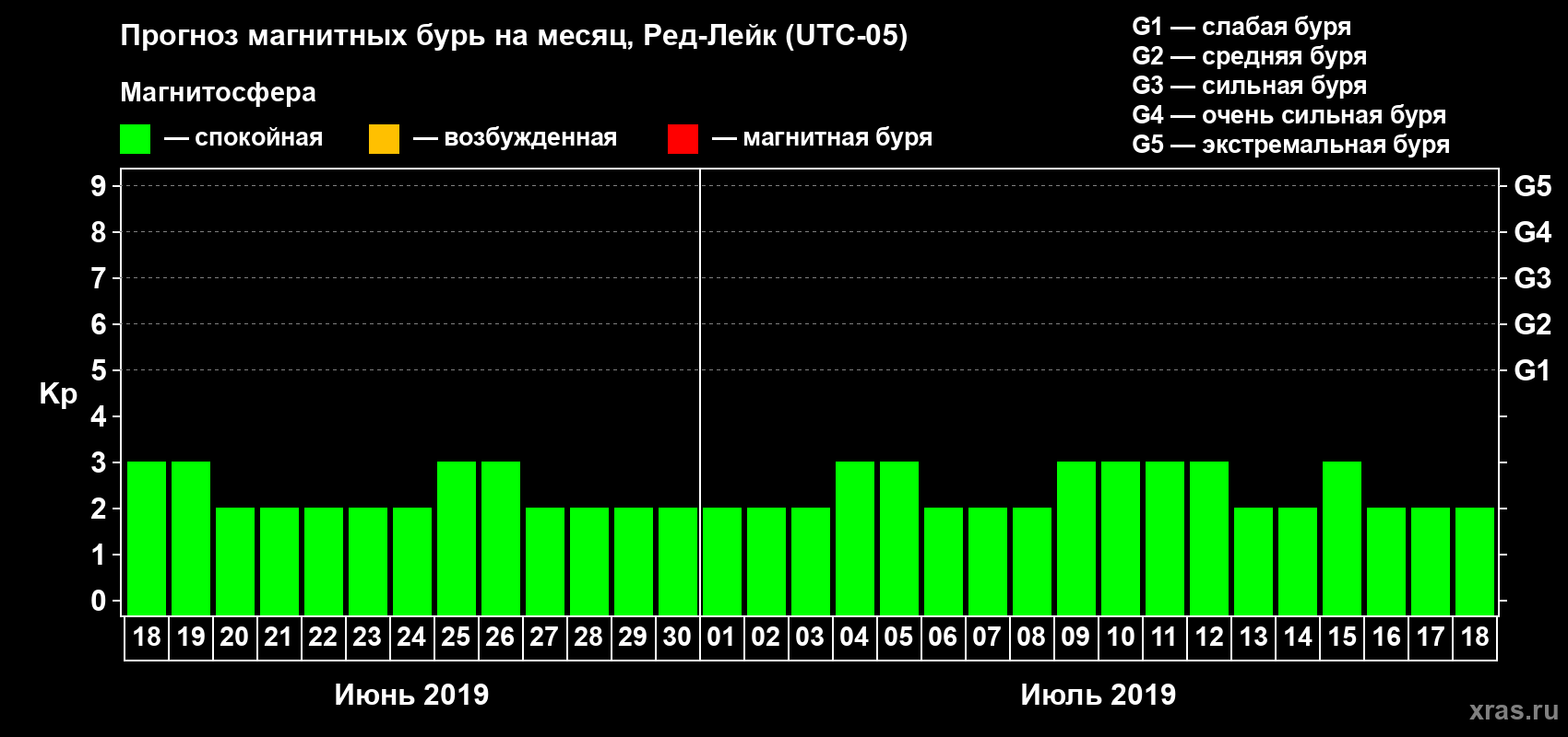 Прогноз максимального суточного геомагнитного индекса Kp на <b>1 месяц</b> (31 день) <b>с 18 июня по 18 июля 2019 г</b>