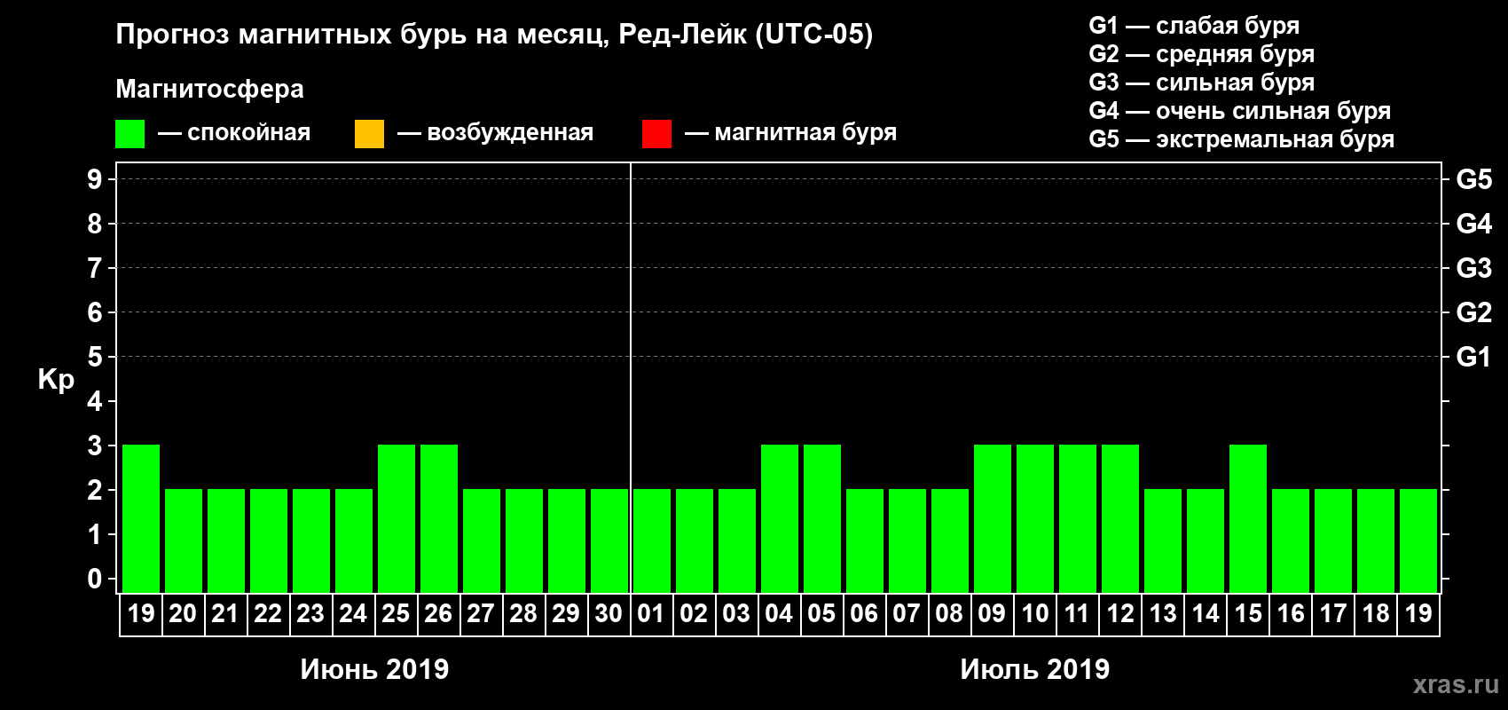 Прогноз максимального суточного геомагнитного индекса Kp на <b>1 месяц</b> (31 день) <b>с 19 июня по 19 июля 2019 г</b>