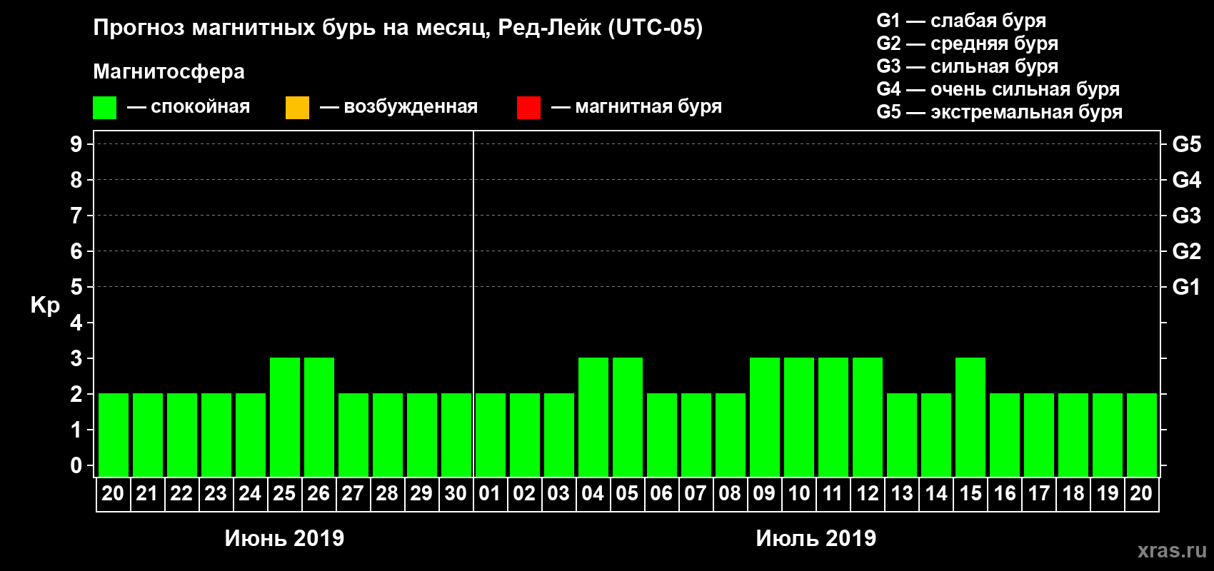 Прогноз максимального суточного геомагнитного индекса Kp на <b>1 месяц</b> (31 день) <b>с 20 июня по 20 июля 2019 г</b>