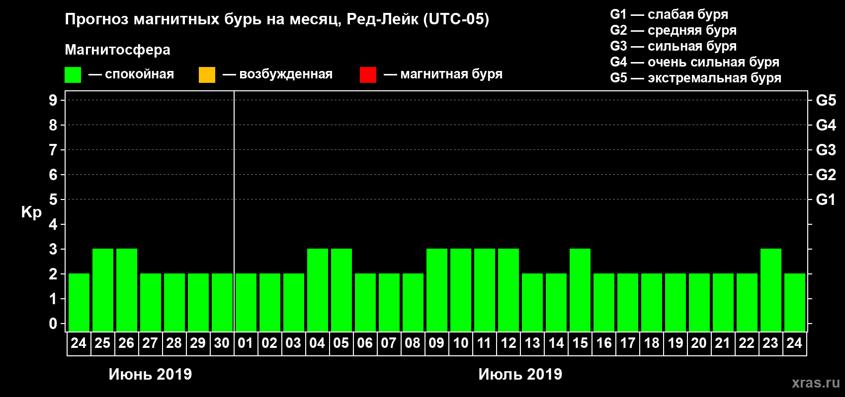 Прогноз максимального суточного геомагнитного индекса Kp на <b>1 месяц</b> (31 день) <b>с 24 июня по 24 июля 2019 г</b>