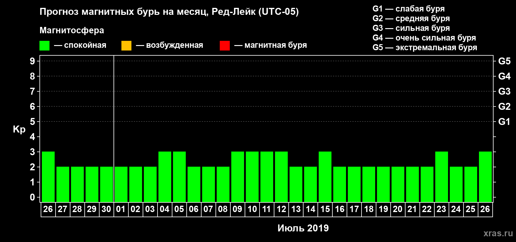 Прогноз максимального суточного геомагнитного индекса Kp на <b>1 месяц</b> (31 день) <b>с 26 июня по 26 июля 2019 г</b>