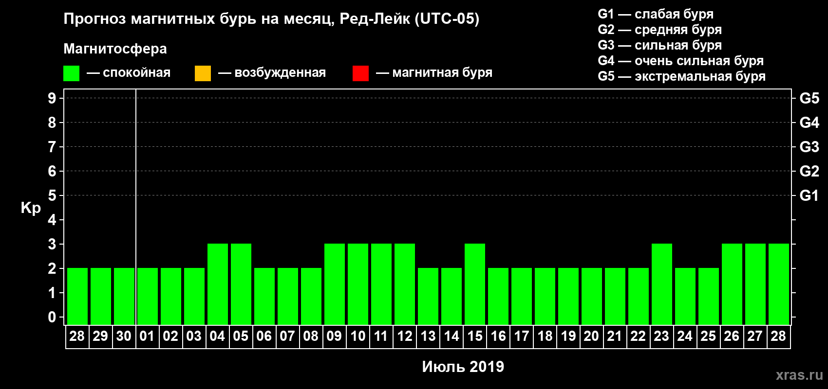 Прогноз максимального суточного геомагнитного индекса Kp на <b>1 месяц</b> (31 день) <b>с 28 июня по 28 июля 2019 г</b>