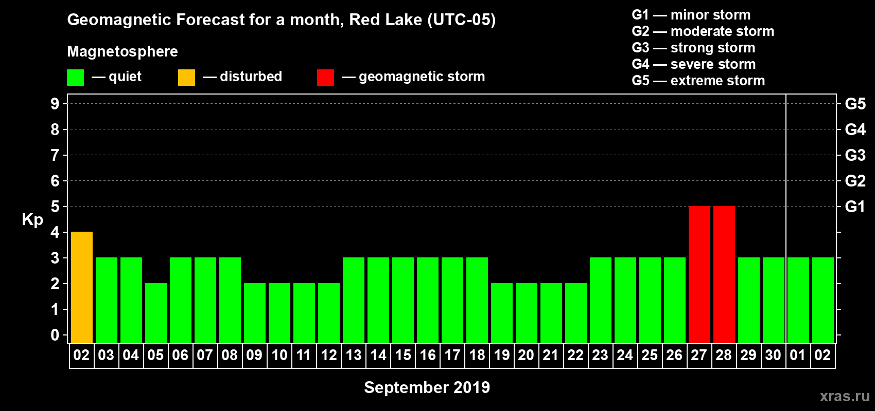 Forecast of the daily maximal value of geomagnetic index Kp for <b>1 month</b> (31 days) <b>from Sep 02, 2019 to Oct 02, 2019</b>
