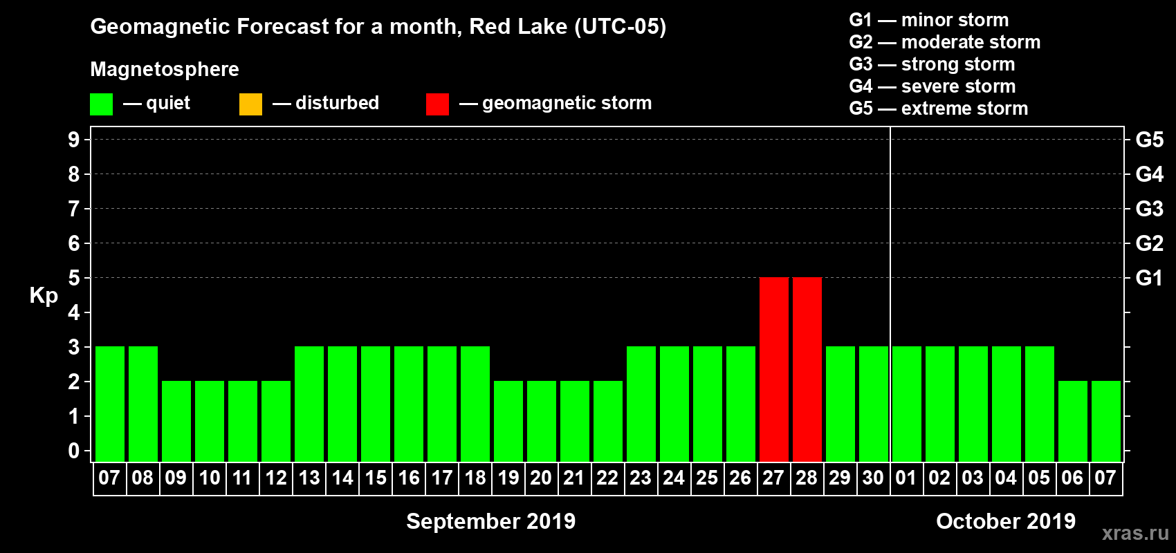 Forecast of the daily maximal value of geomagnetic index Kp for <b>1 month</b> (31 days) <b>from Sep 07, 2019 to Oct 07, 2019</b>
