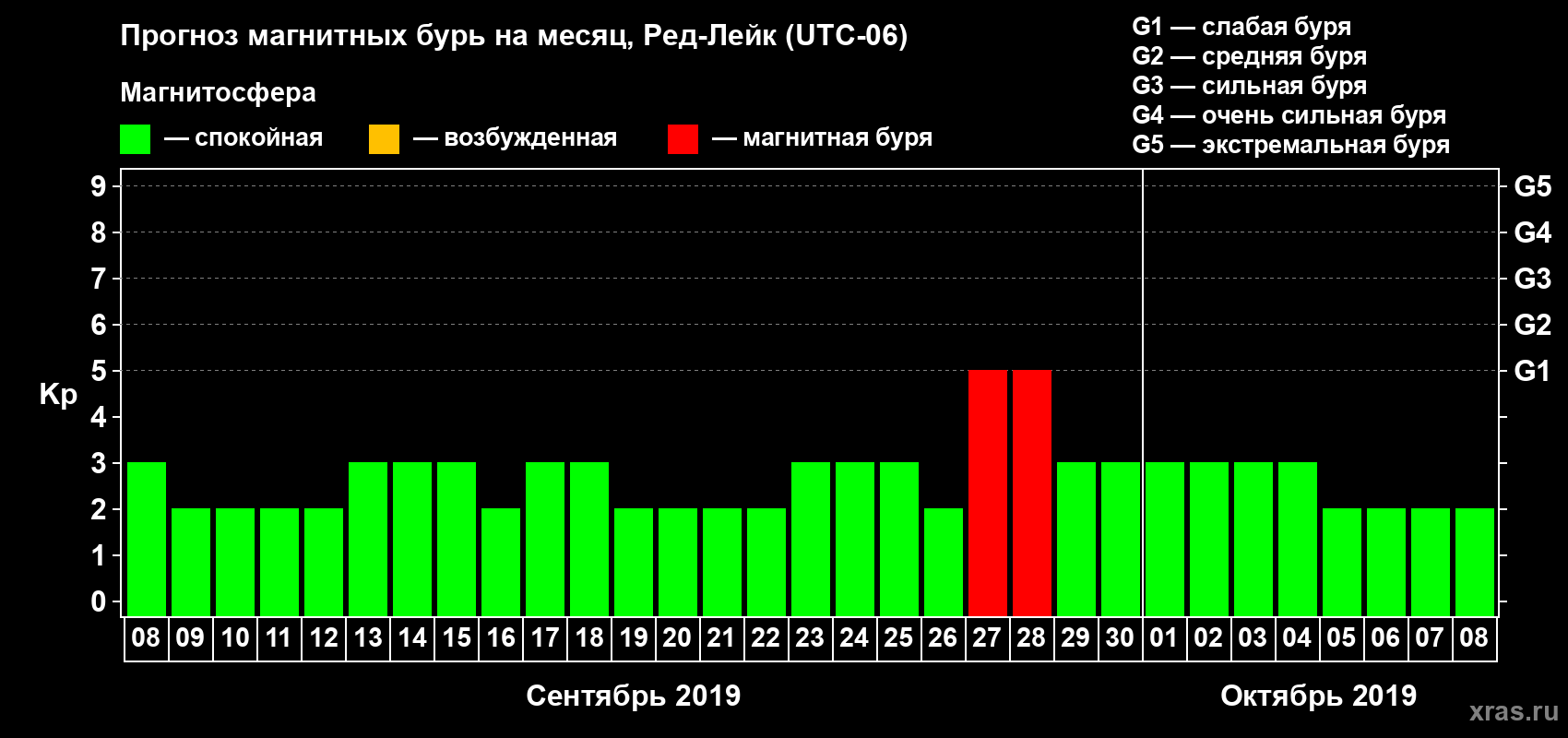 Прогноз максимального суточного геомагнитного индекса Kp на <b>1 месяц</b> (31 день) <b>с 08 сентября по 08 октября 2019 г</b>