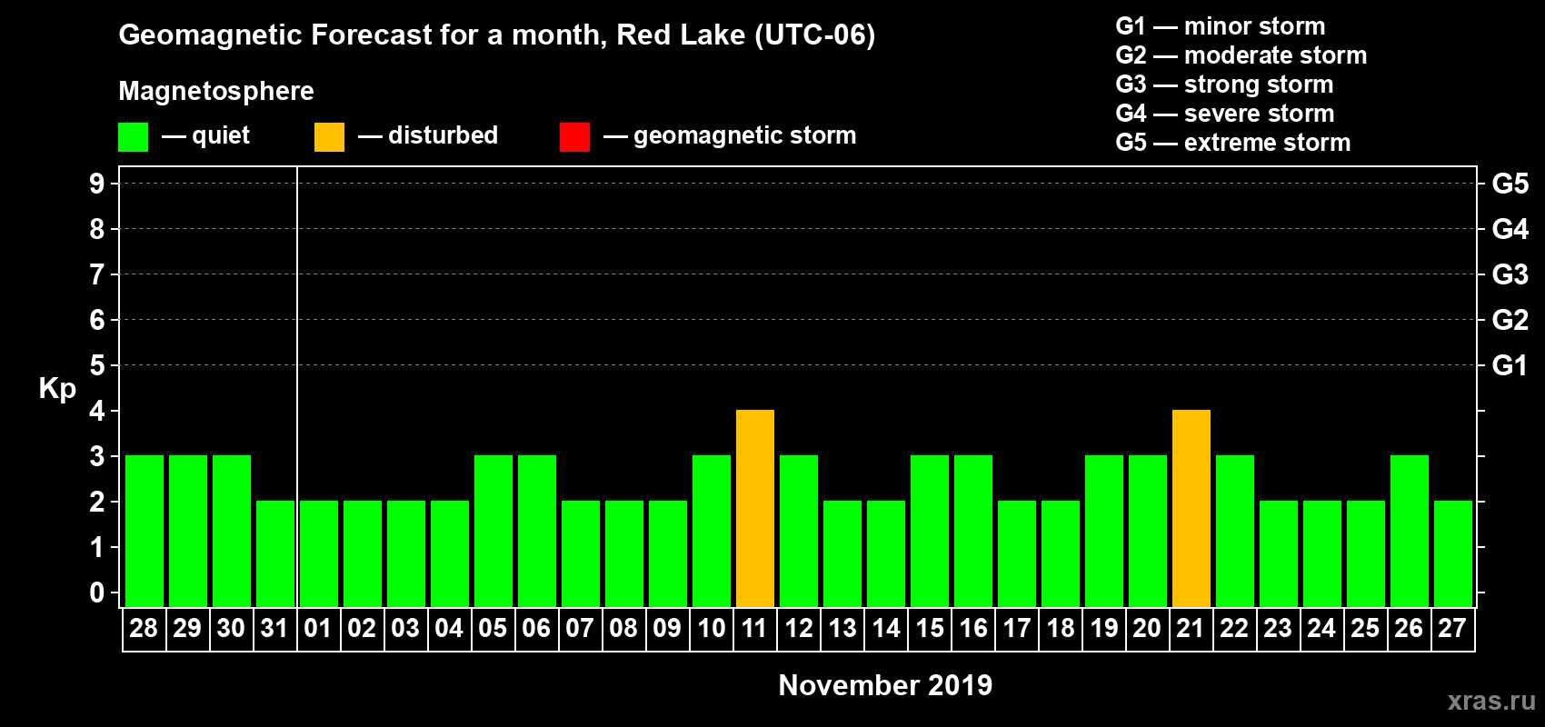 Forecast of the daily maximal value of geomagnetic index Kp for <b>1 month</b> (31 days) <b>from Oct 28, 2019 to Nov 27, 2019</b>