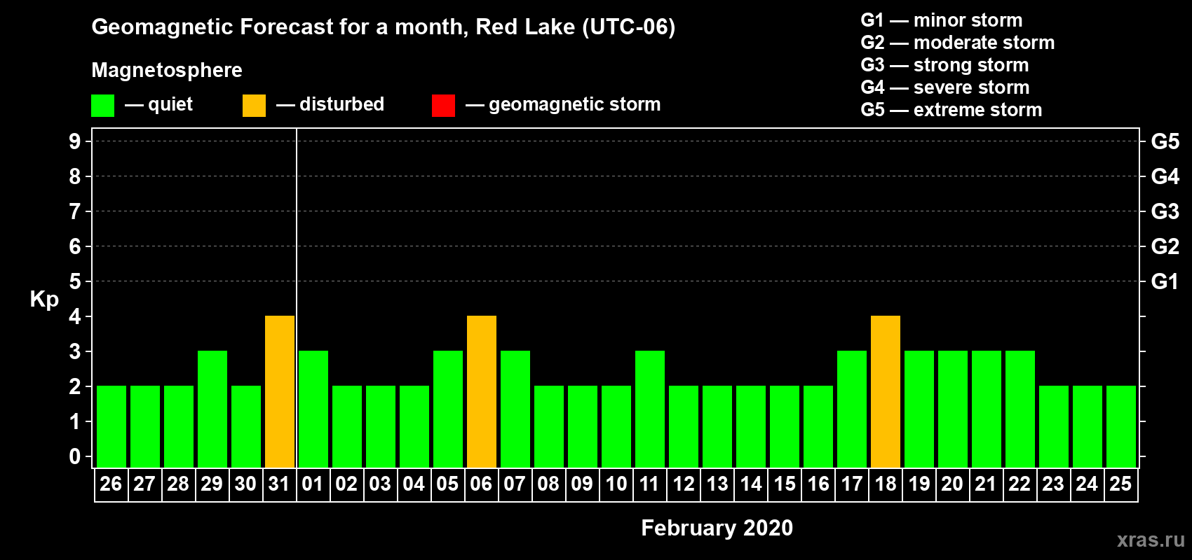 Forecast of the daily maximal value of geomagnetic index Kp for <b>1 month</b> (31 days) <b>from Jan 26, 2020 to Feb 25, 2020</b>