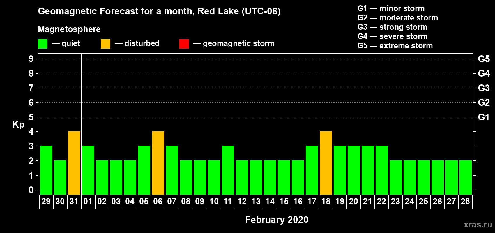 Forecast of the daily maximal value of geomagnetic index Kp for <b>1 month</b> (31 days) <b>from Jan 29, 2020 to Feb 28, 2020</b>