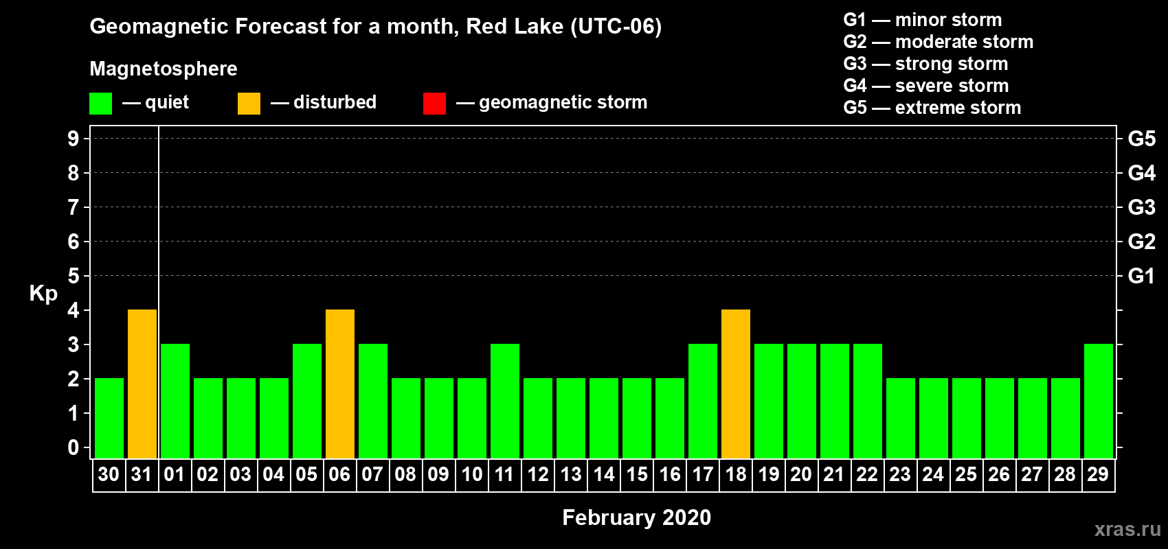 Forecast of the daily maximal value of geomagnetic index Kp for <b>1 month</b> (31 days) <b>from Jan 30, 2020 to Feb 29, 2020</b>