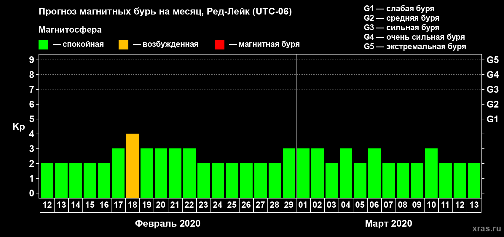 Прогноз максимального суточного геомагнитного индекса Kp на <b>1 месяц</b> (31 день) <b>с 12 февраля по 13 марта 2020 г</b>