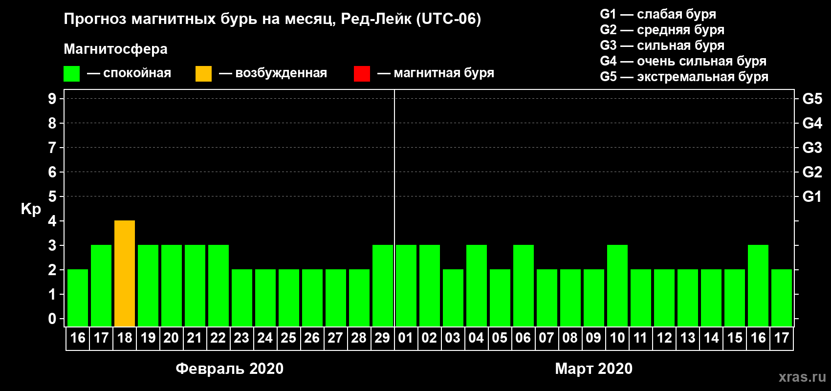 Прогноз максимального суточного геомагнитного индекса Kp на <b>1 месяц</b> (31 день) <b>с 16 февраля по 17 марта 2020 г</b>