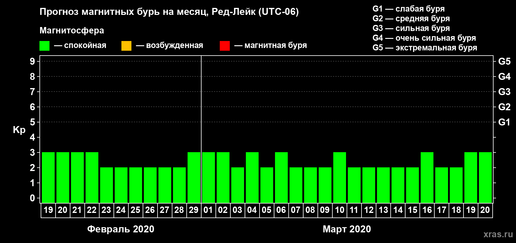 Прогноз максимального суточного геомагнитного индекса Kp на <b>1 месяц</b> (31 день) <b>с 19 февраля по 20 марта 2020 г</b>