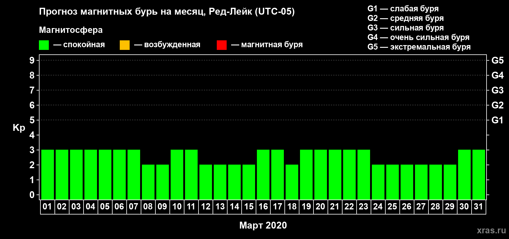 Прогноз максимального суточного геомагнитного индекса Kp на <b>1 месяц</b> (31 день) <b>с 01 марта по 31 марта 2020 г</b>
