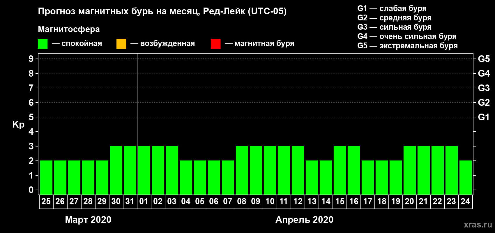 Прогноз максимального суточного геомагнитного индекса Kp на <b>1 месяц</b> (31 день) <b>с 25 марта по 24 апреля 2020 г</b>