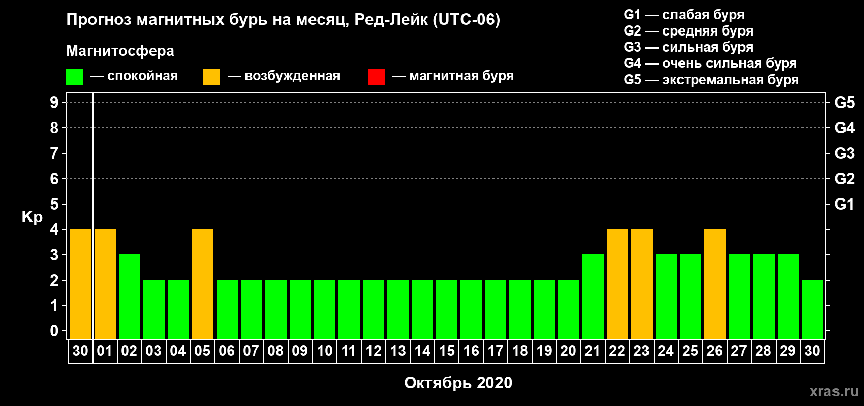 Прогноз максимального суточного геомагнитного индекса Kp на <b>1 месяц</b> (31 день) <b>с 30 сентября по 30 октября 2020 г</b>