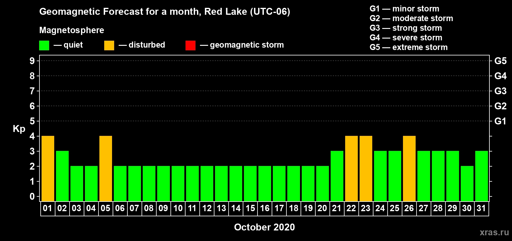 Forecast of the daily maximal value of geomagnetic index Kp for <b>1 month</b> (31 days) <b>from Oct 01, 2020 to Oct 31, 2020</b>