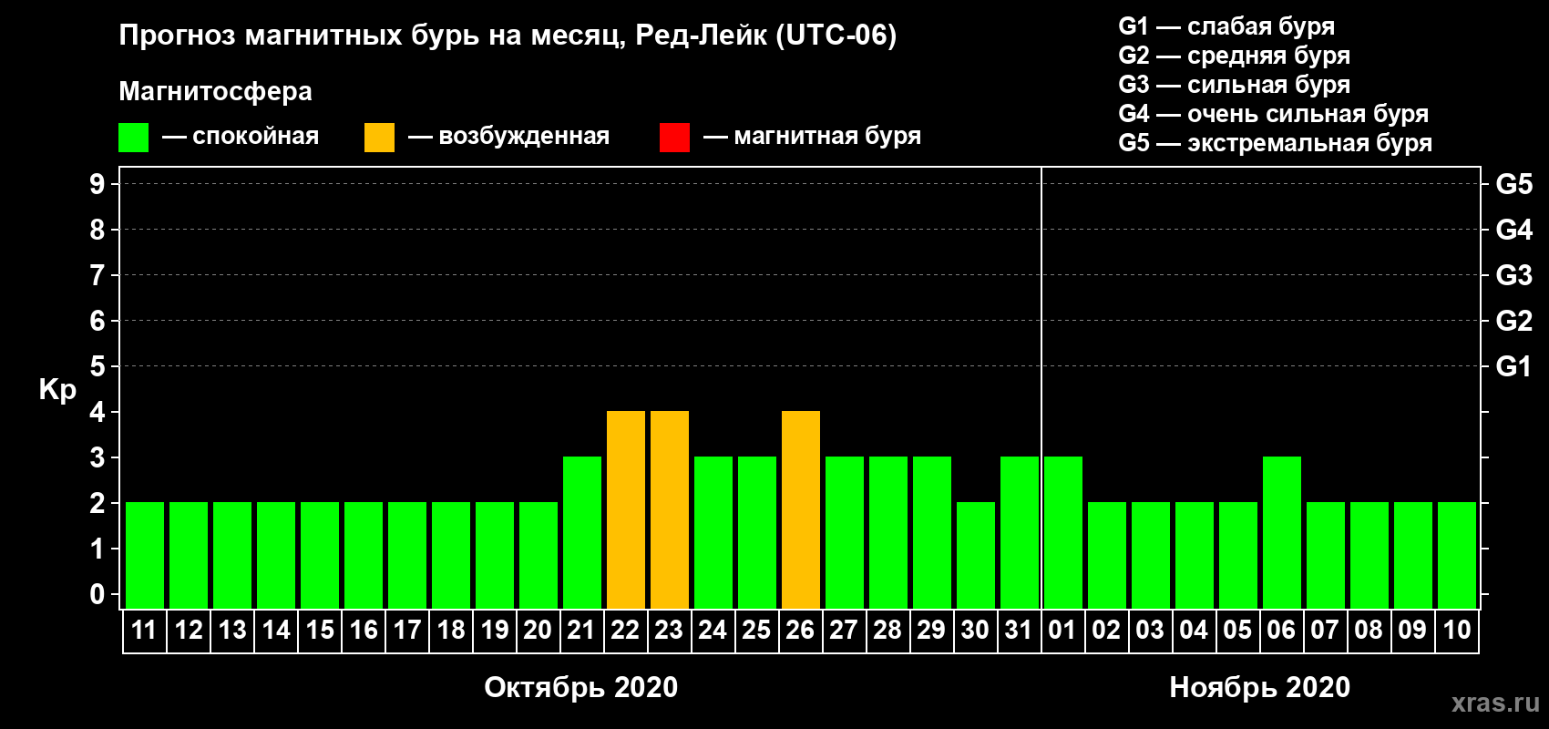 Прогноз максимального суточного геомагнитного индекса Kp на <b>1 месяц</b> (31 день) <b>с 11 октября по 10 ноября 2020 г</b>