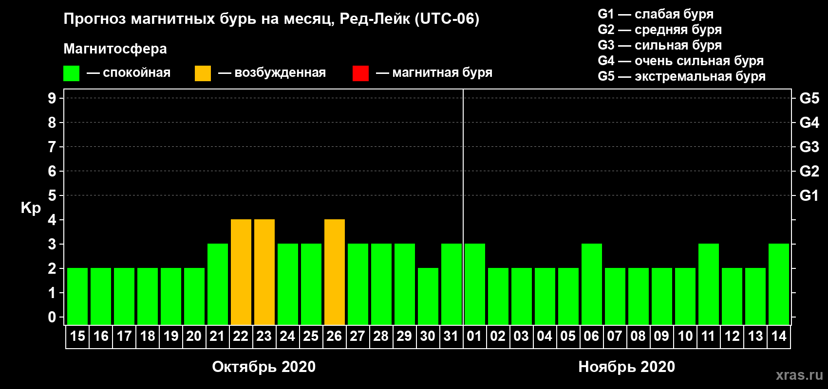 Прогноз максимального суточного геомагнитного индекса Kp на <b>1 месяц</b> (31 день) <b>с 15 октября по 14 ноября 2020 г</b>