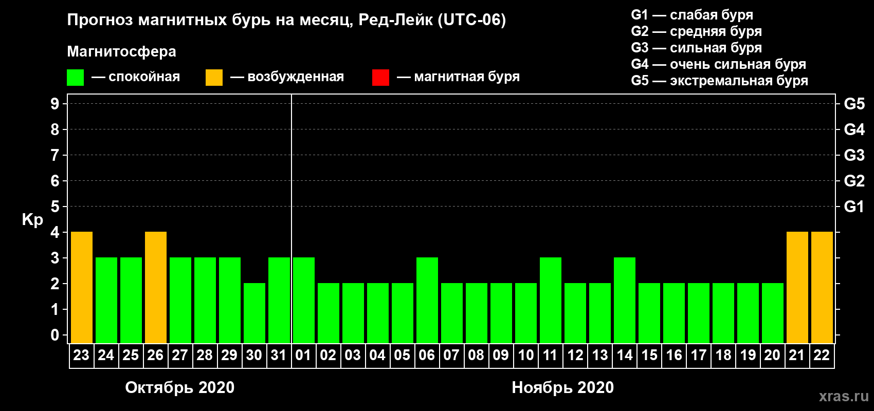 Прогноз максимального суточного геомагнитного индекса Kp на <b>1 месяц</b> (31 день) <b>с 23 октября по 22 ноября 2020 г</b>