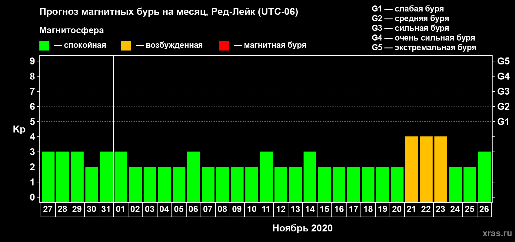 Прогноз максимального суточного геомагнитного индекса Kp на <b>1 месяц</b> (31 день) <b>с 27 октября по 26 ноября 2020 г</b>