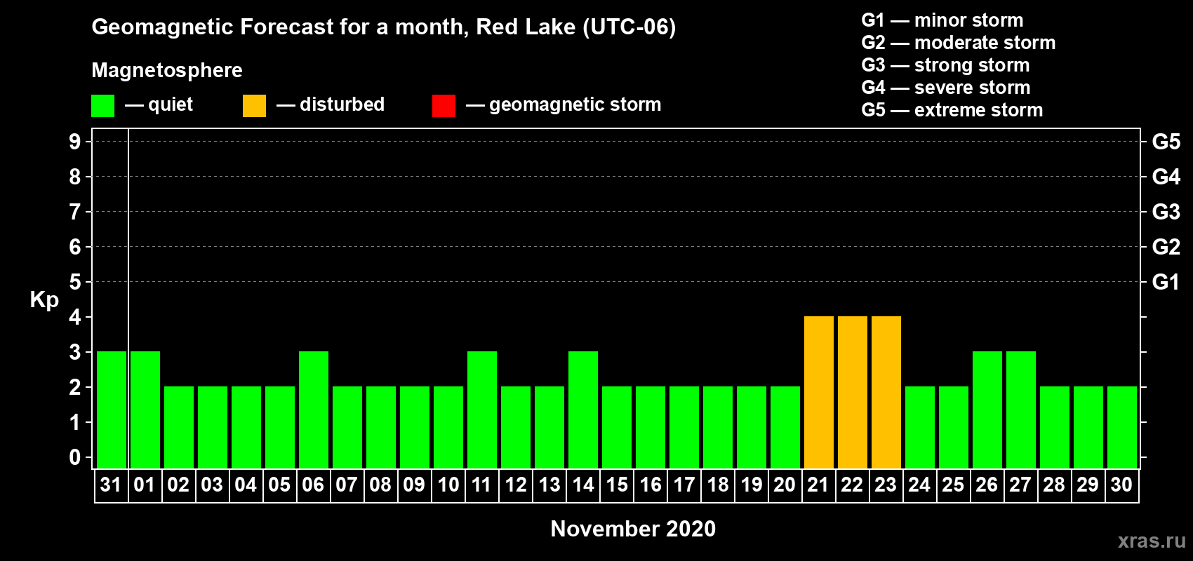 Forecast of the daily maximal value of geomagnetic index Kp for <b>1 month</b> (31 days) <b>from Oct 31, 2020 to Nov 30, 2020</b>