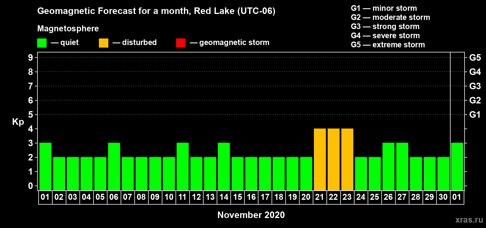 Forecast of the daily maximal value of geomagnetic index Kp for <b>1 month</b> (31 days) <b>from Nov 01, 2020 to Dec 01, 2020</b>