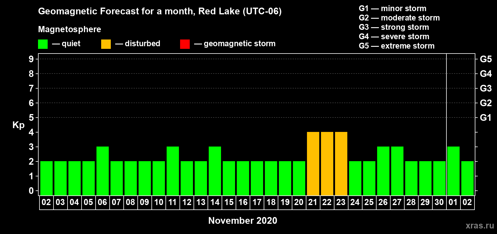 Forecast of the daily maximal value of geomagnetic index Kp for <b>1 month</b> (31 days) <b>from Nov 02, 2020 to Dec 02, 2020</b>