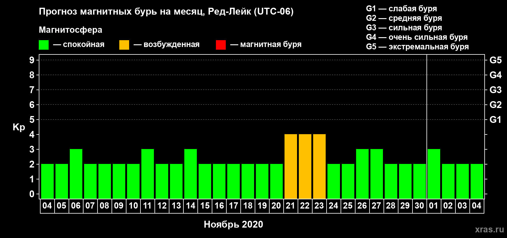 Прогноз максимального суточного геомагнитного индекса Kp на <b>1 месяц</b> (31 день) <b>с 04 ноября по 04 декабря 2020 г</b>