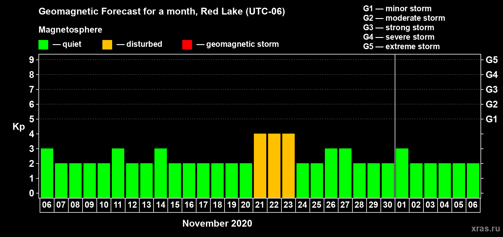 Forecast of the daily maximal value of geomagnetic index Kp for <b>1 month</b> (31 days) <b>from Nov 06, 2020 to Dec 06, 2020</b>