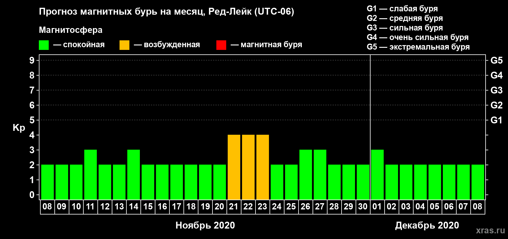 Прогноз максимального суточного геомагнитного индекса Kp на <b>1 месяц</b> (31 день) <b>с 08 ноября по 08 декабря 2020 г</b>