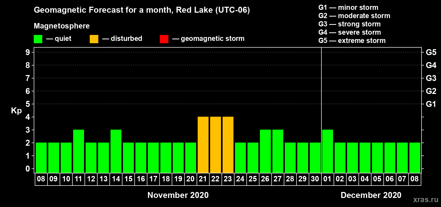 Forecast of the daily maximal value of geomagnetic index Kp for <b>1 month</b> (31 days) <b>from Nov 08, 2020 to Dec 08, 2020</b>