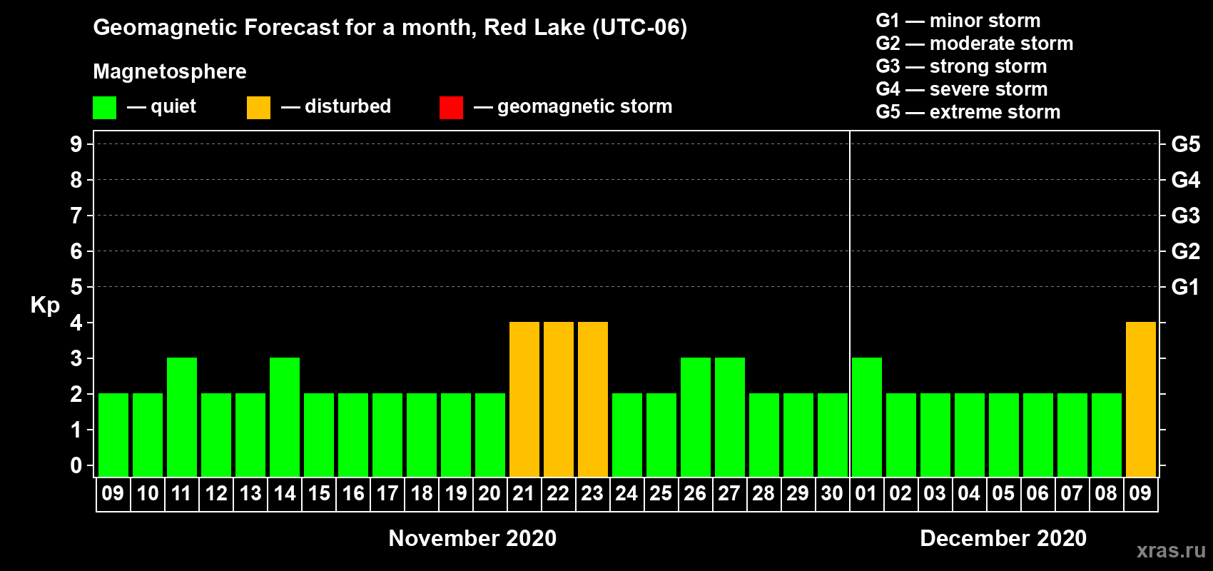 Forecast of the daily maximal value of geomagnetic index Kp for <b>1 month</b> (31 days) <b>from Nov 09, 2020 to Dec 09, 2020</b>