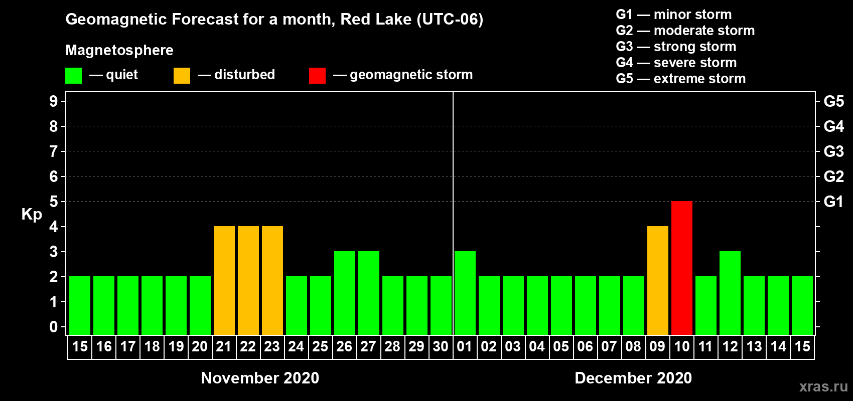 Forecast of the daily maximal value of geomagnetic index Kp for <b>1 month</b> (31 days) <b>from Nov 15, 2020 to Dec 15, 2020</b>