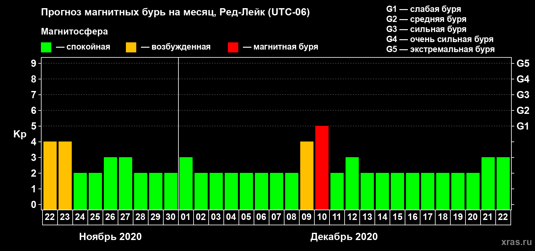 Прогноз максимального суточного геомагнитного индекса Kp на <b>1 месяц</b> (31 день) <b>с 22 ноября по 22 декабря 2020 г</b>