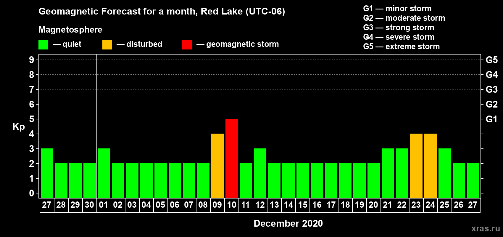Forecast of the daily maximal value of geomagnetic index Kp for <b>1 month</b> (31 days) <b>from Nov 27, 2020 to Dec 27, 2020</b>