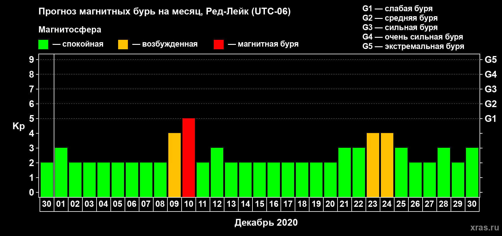 Прогноз максимального суточного геомагнитного индекса Kp на <b>1 месяц</b> (31 день) <b>с 30 ноября по 30 декабря 2020 г</b>