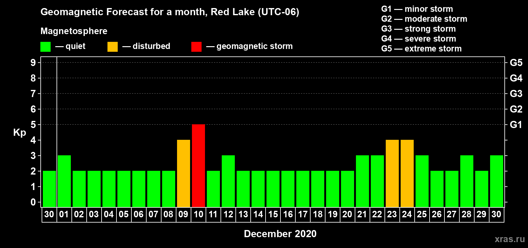 Forecast of the daily maximal value of geomagnetic index Kp for <b>1 month</b> (31 days) <b>from Nov 30, 2020 to Dec 30, 2020</b>