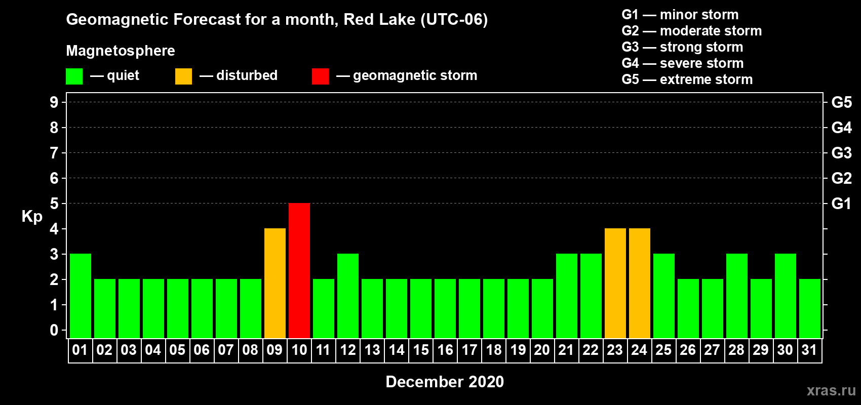 Forecast of the daily maximal value of geomagnetic index Kp for <b>1 month</b> (31 days) <b>from Dec 01, 2020 to Dec 31, 2020</b>