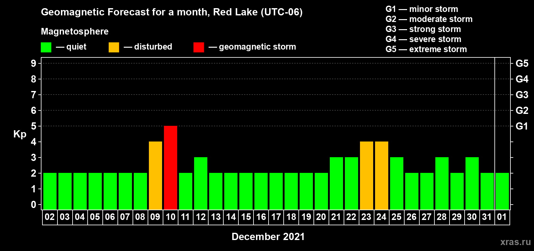 Forecast of the daily maximal value of geomagnetic index Kp for <b>1 month</b> (31 days) <b>from Dec 02, 2020 to Jan 01, 2021</b>