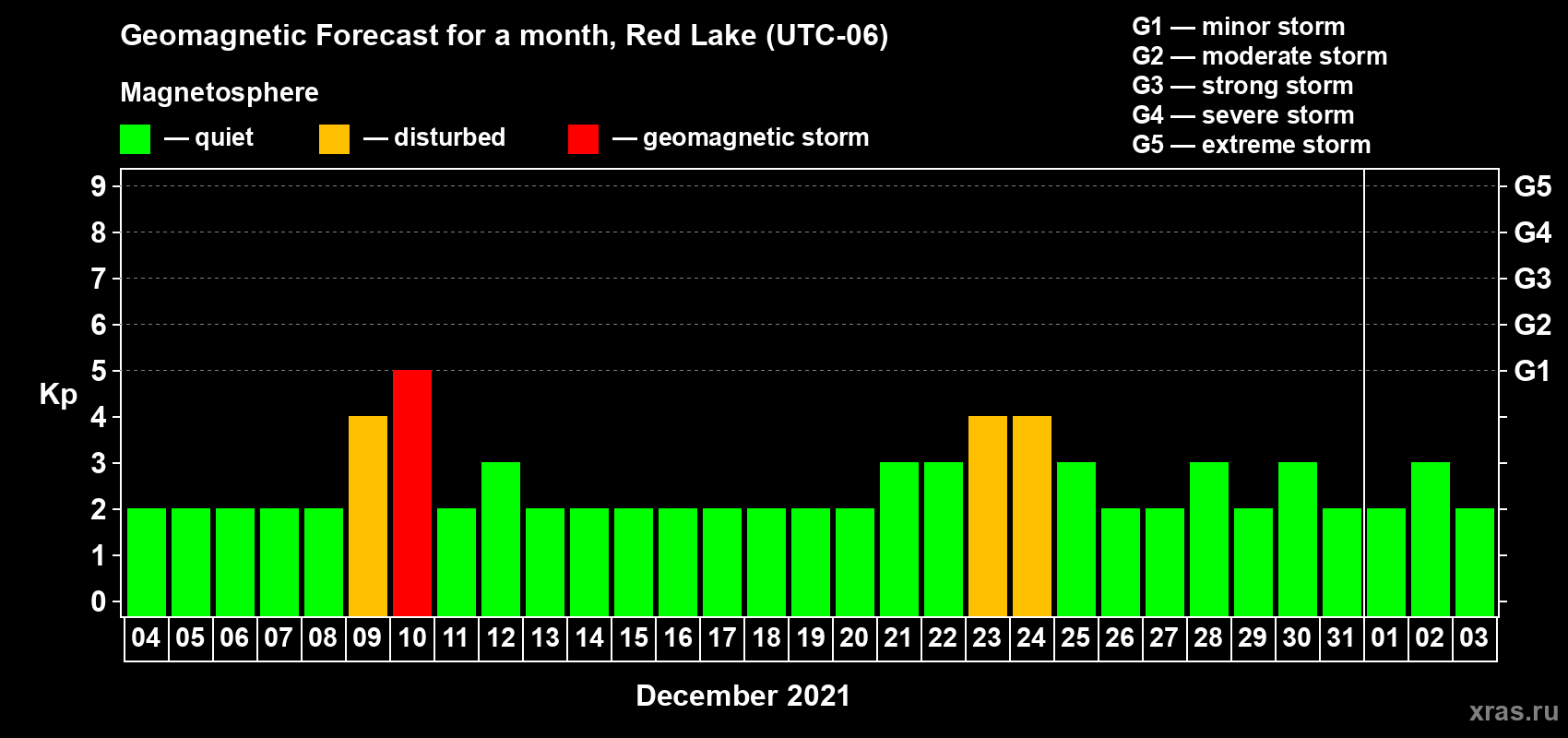 Forecast of the daily maximal value of geomagnetic index Kp for <b>1 month</b> (31 days) <b>from Dec 04, 2020 to Jan 03, 2021</b>