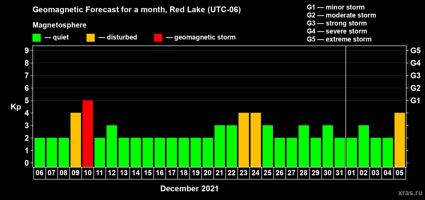 Forecast of the daily maximal value of geomagnetic index Kp for <b>1 month</b> (31 days) <b>from Dec 06, 2020 to Jan 05, 2021</b>