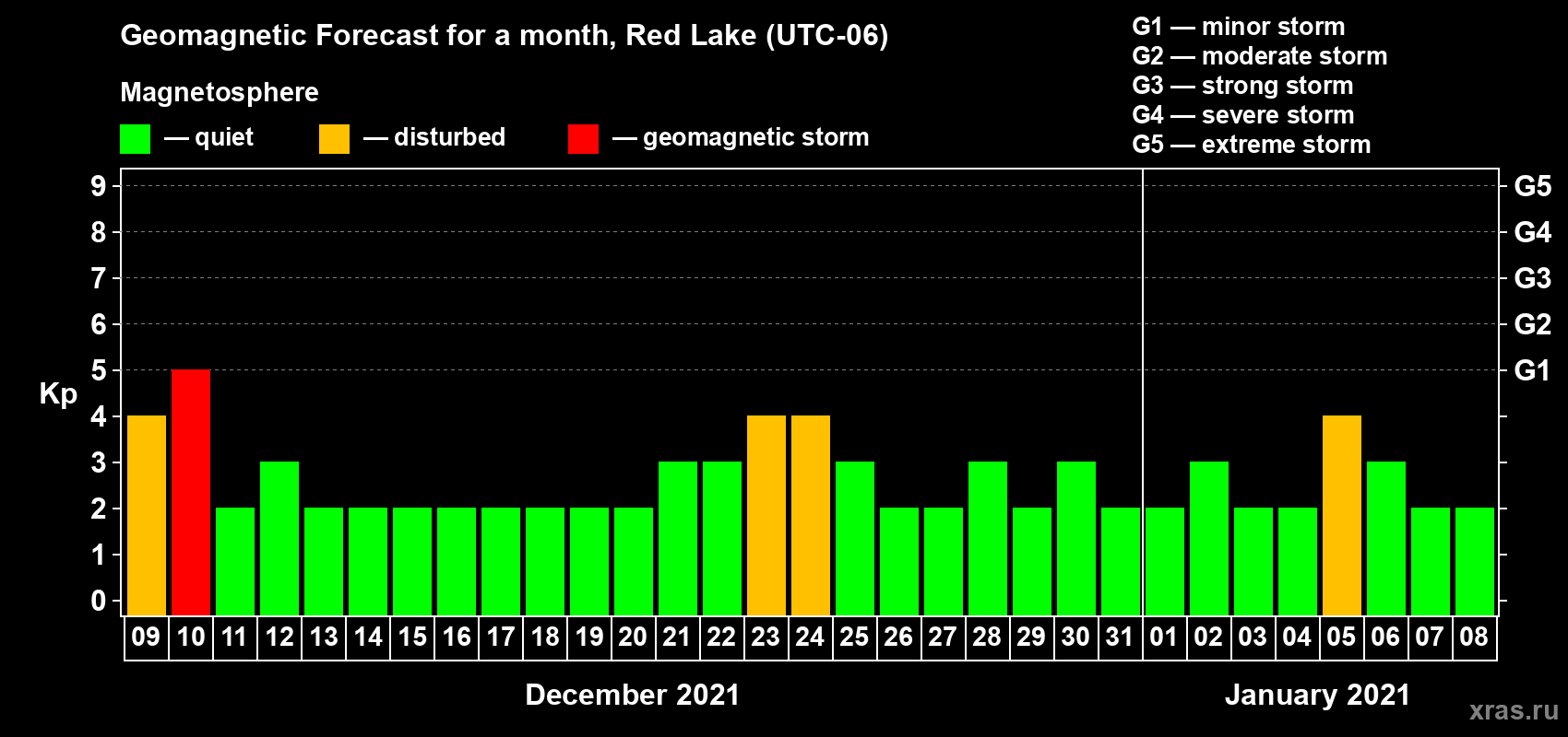 Forecast of the daily maximal value of geomagnetic index Kp for <b>1 month</b> (31 days) <b>from Dec 09, 2020 to Jan 08, 2021</b>