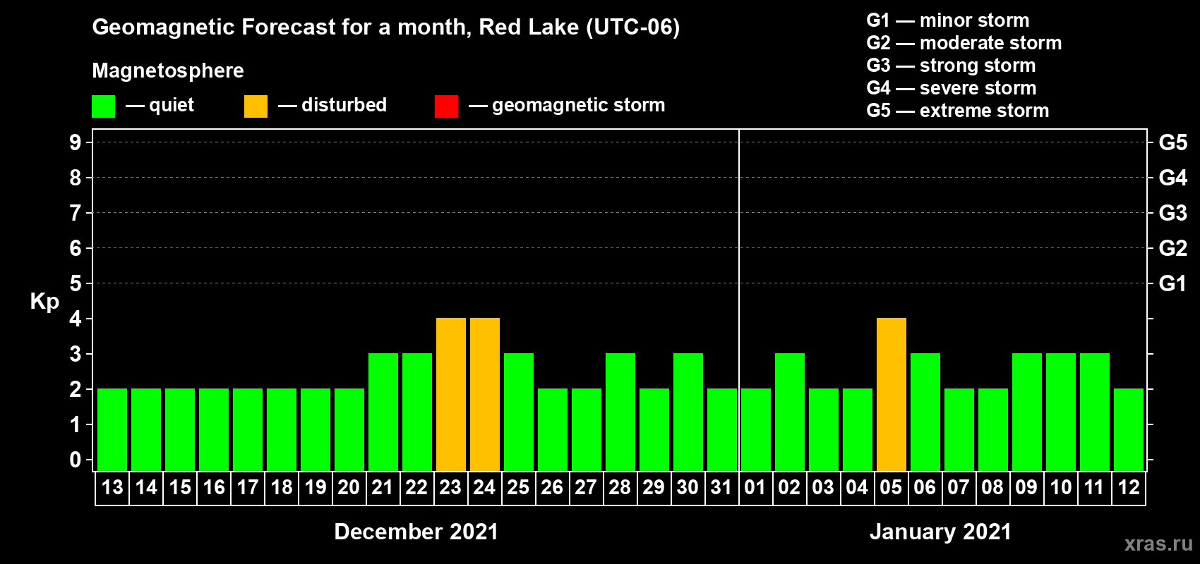 Forecast of the daily maximal value of geomagnetic index Kp for <b>1 month</b> (31 days) <b>from Dec 13, 2020 to Jan 12, 2021</b>