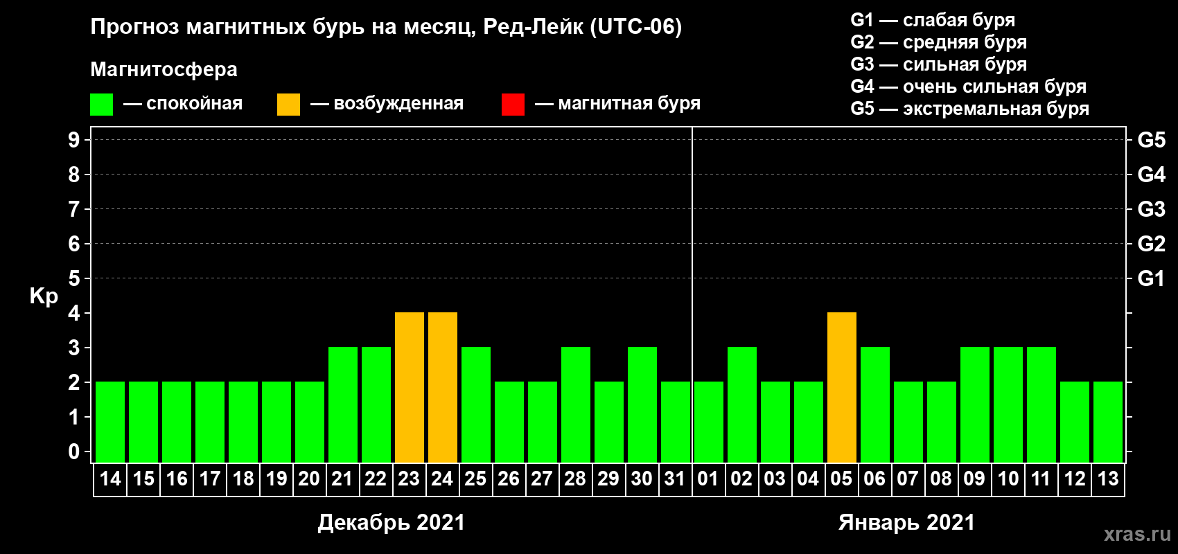 Прогноз максимального суточного геомагнитного индекса Kp на <b>1 месяц</b> (31 день) <b>с 14 декабря 2020 г по 13 января 2021 г</b>
