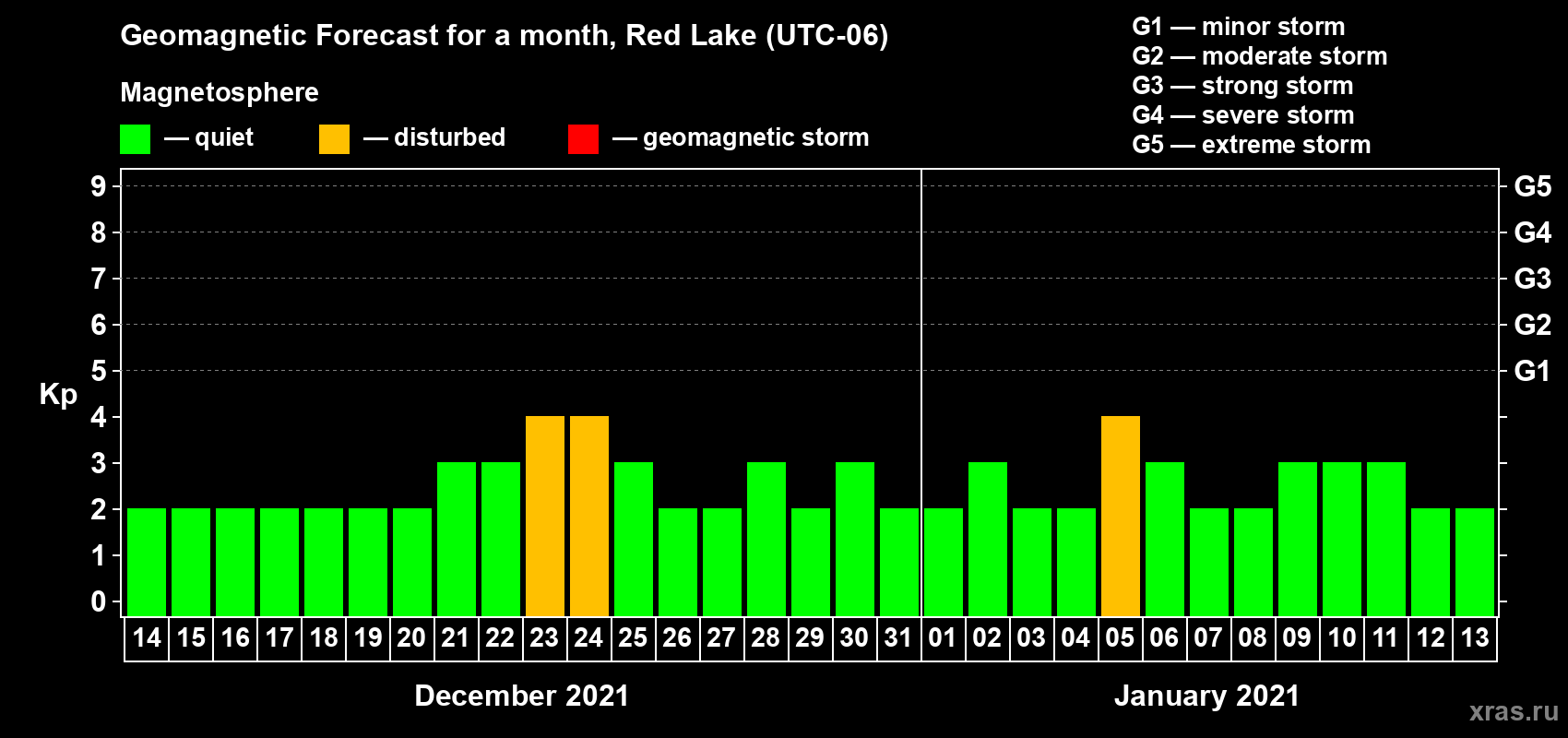 Forecast of the daily maximal value of geomagnetic index Kp for <b>1 month</b> (31 days) <b>from Dec 14, 2020 to Jan 13, 2021</b>